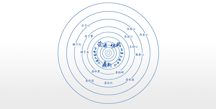 卓越企業(yè)文化：崇德、協(xié)同、鼎新